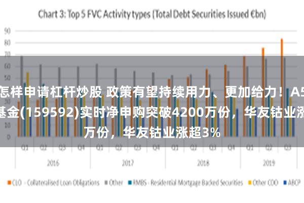 怎样申请杠杆炒股 政策有望持续用力、更加给力！A50ETF基金(159592)实时净申购突破4200万份，华友钴业涨超3%